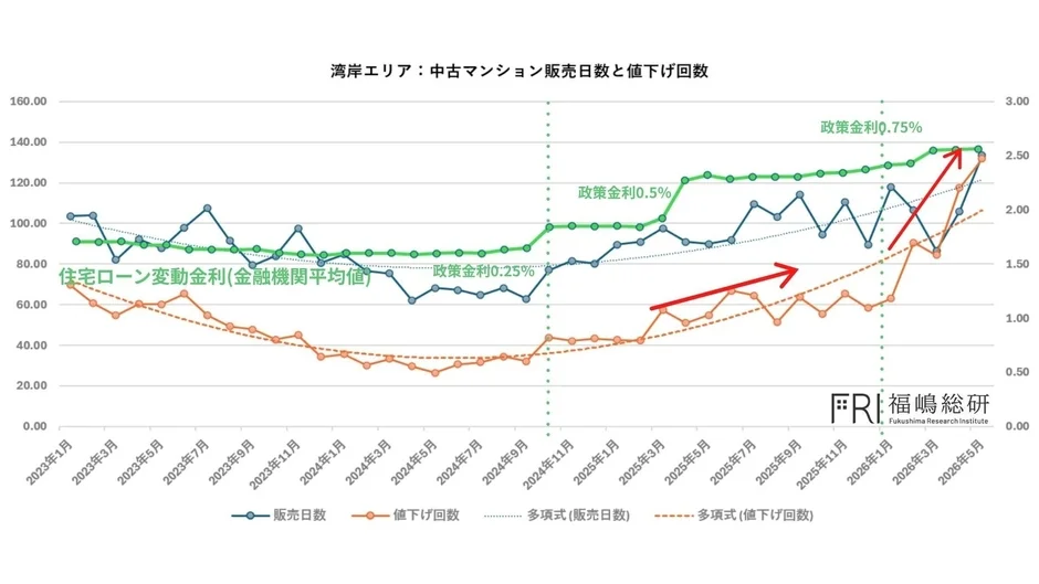 湾岸エリアの中古マンション販売日数と値下げ回数の時系列グラフ。住宅ローン変動金利と政策金利の推移も示されている。