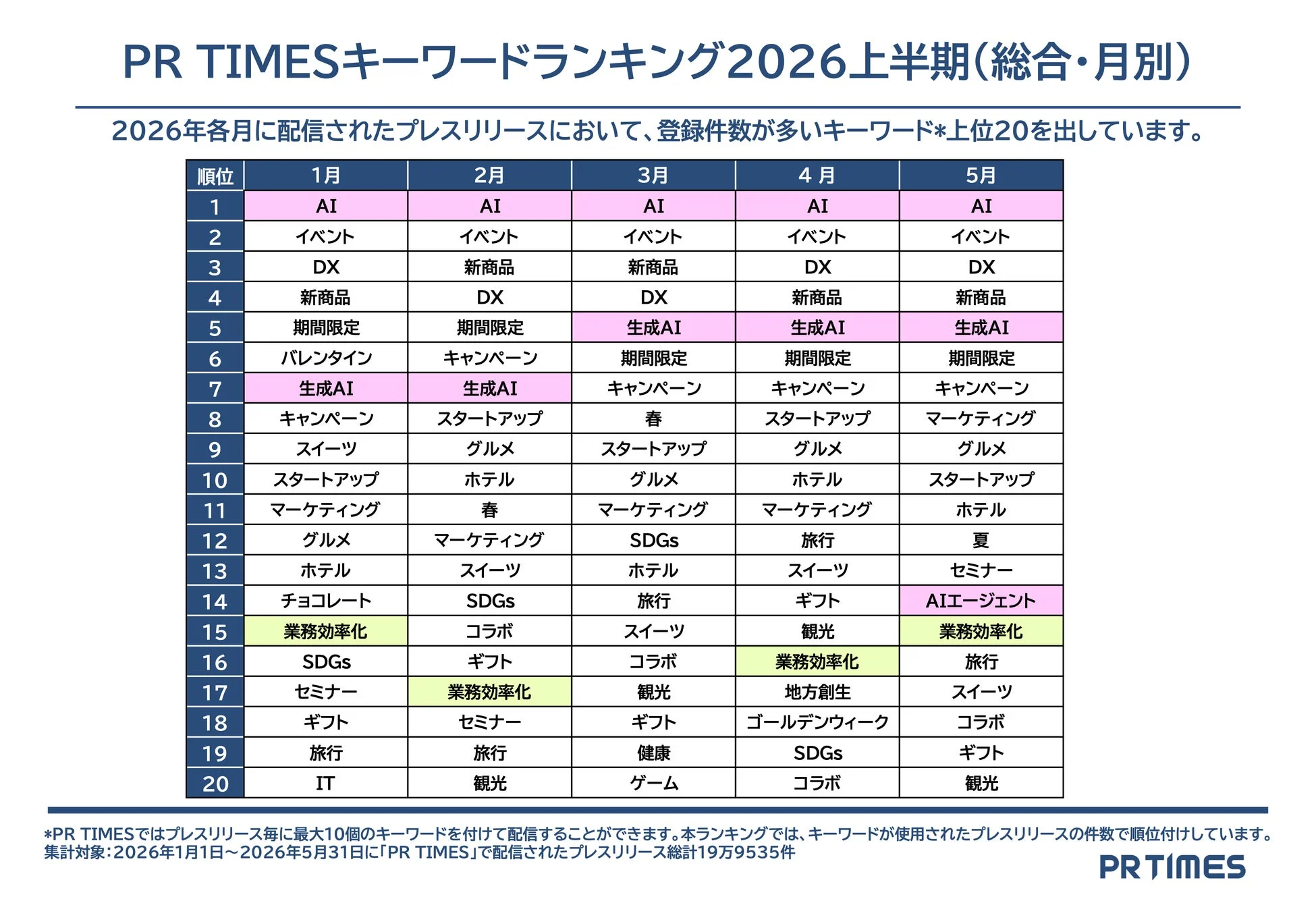 2026年上半期キーワード総合・月別ランキング