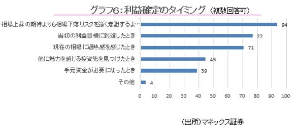 グラフ6: 利益確定のタイミング (複数回答可)