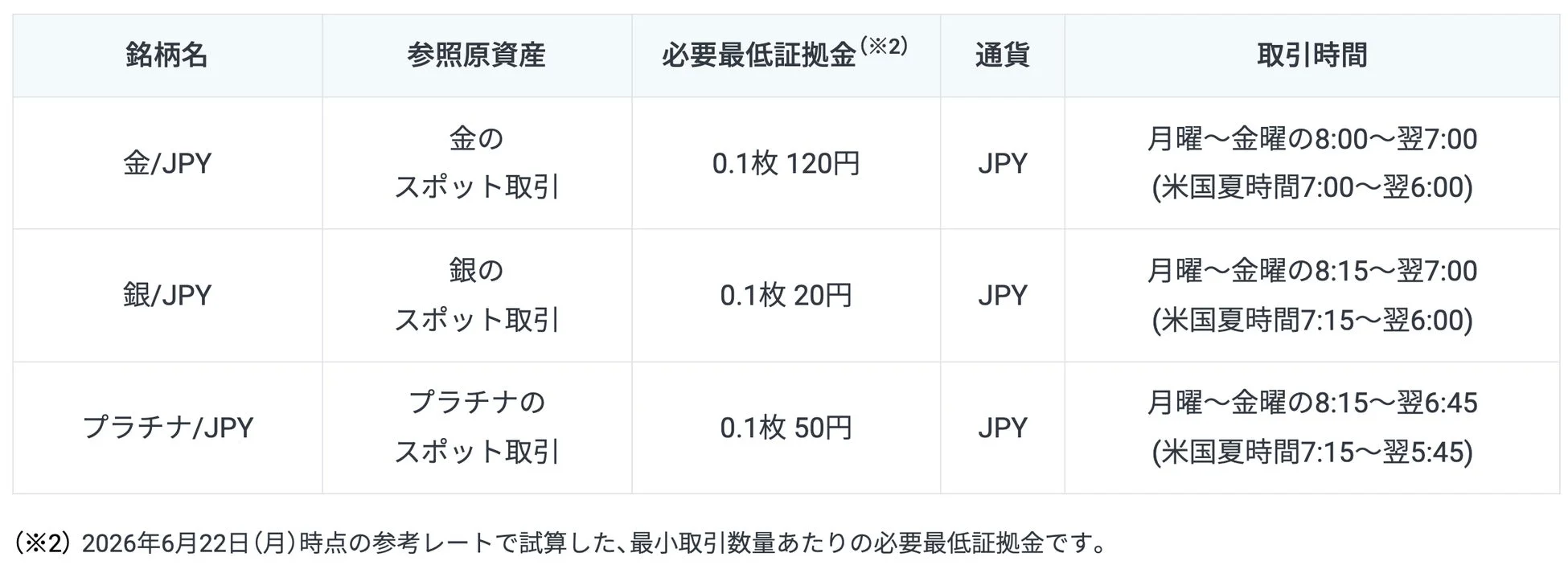 金、銀、プラチナのスポット取引に関する詳細情報。銘柄名、参照原資産、必要最低証拠金、通貨、取引時間が記載された表