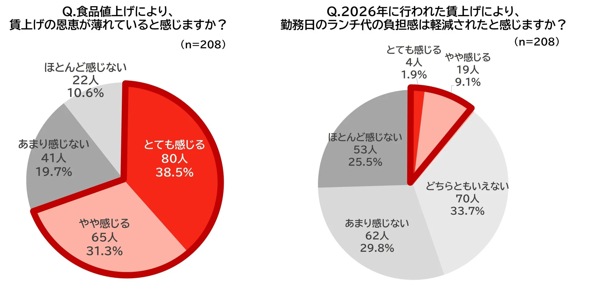 賃上げの恩恵とランチ代負担軽減に関するグラフ