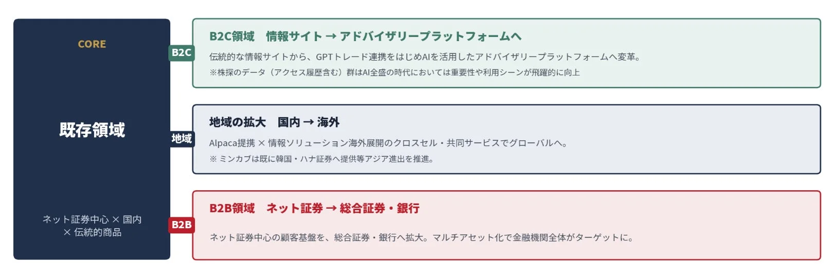 事業シナジーと展開図