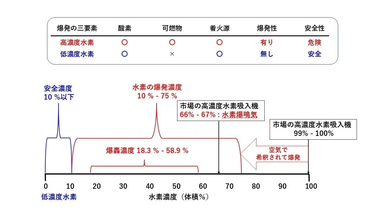爆発の三要素 酸素 可燃物 着火源