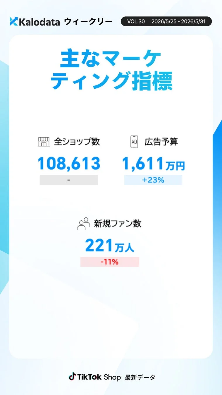 市場・投資関連指標