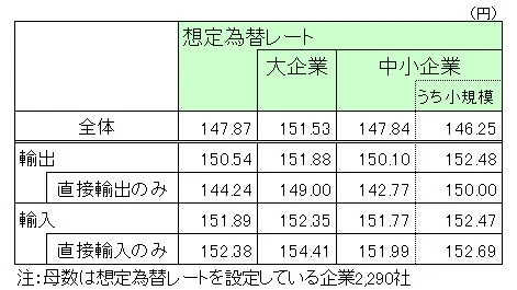規模別・輸出入別 想定為替レート