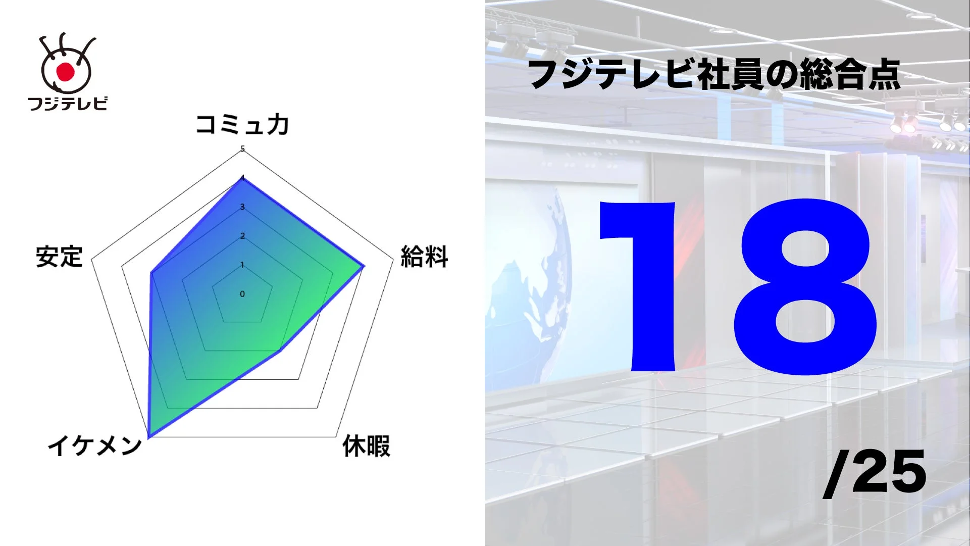 フジテレビ社員の総合点