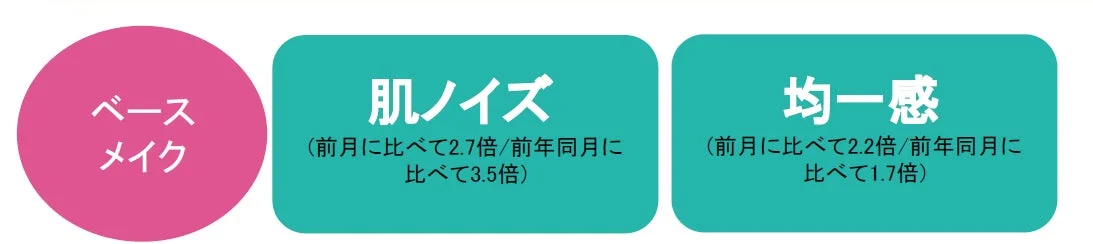 肌ノイズ、均一感