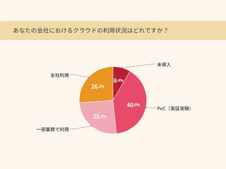 クラウド利用状況の円グラフ