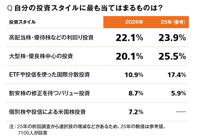 投資スタイルアンケート結果グラフ