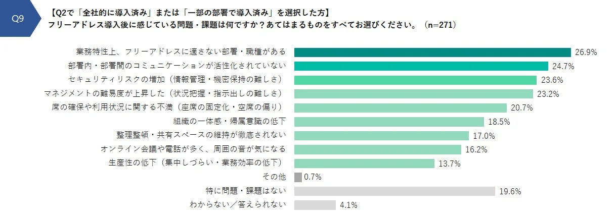 フリーアドレス導入後の問題・課題