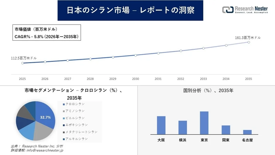 日本のシラン市場の成長予測