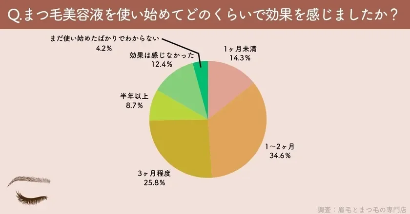 まつ毛美容液を使い始めてどのくらいで効果を感じましたか？