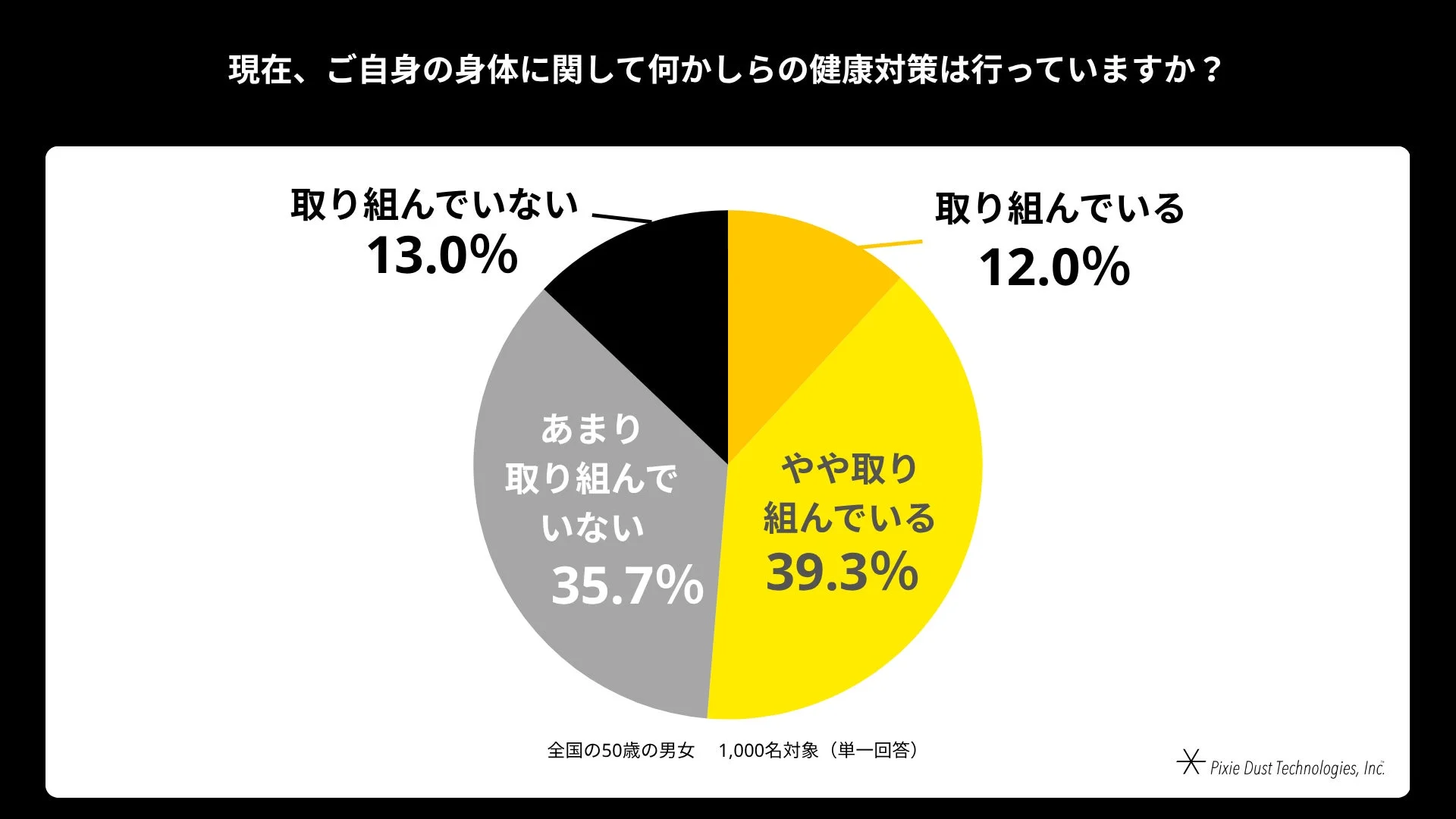 現在、ご自身の身体に関して何かしらの健康対策は行っていますか?