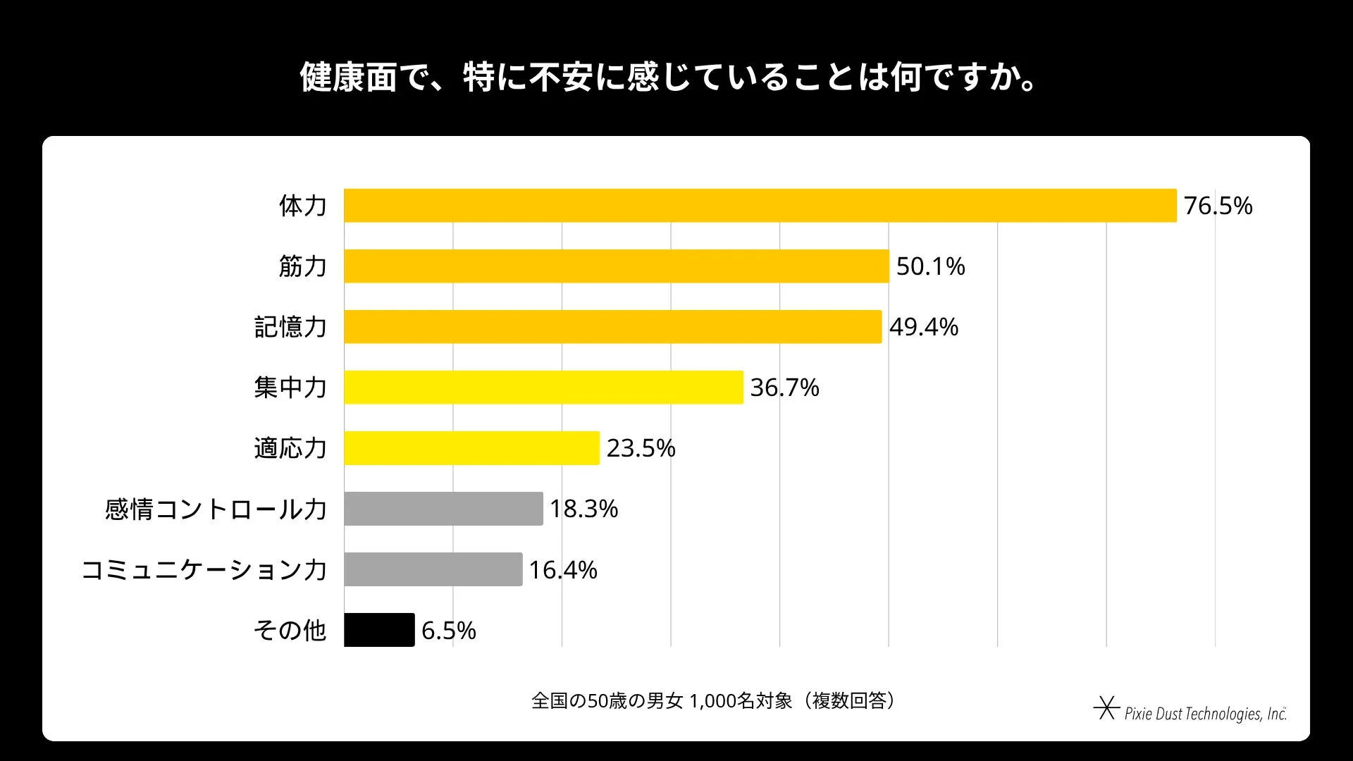 健康面で、特に不安に感じていることは何ですか。