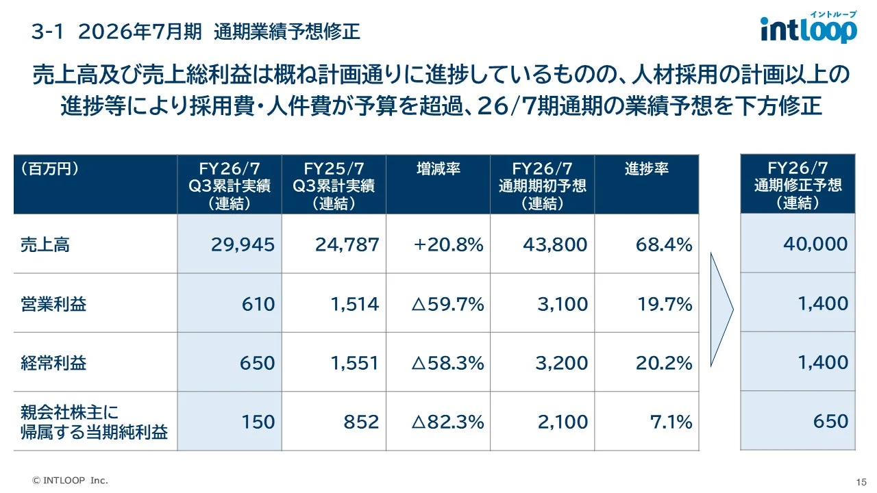 2026年7月期 通期業績予想修正