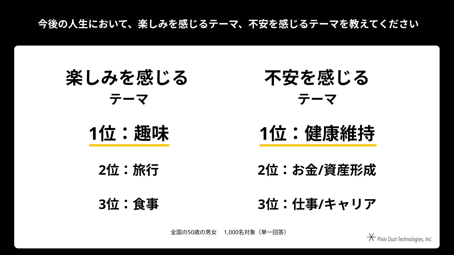 今後の人生において、楽しみを感じるテーマ、不安を感じるテーマを教えてください