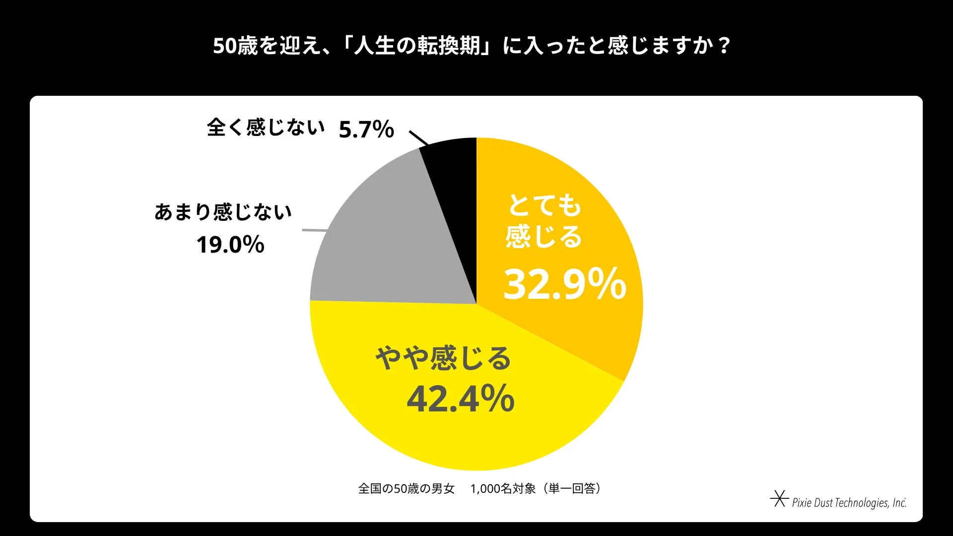 50歳を迎え、「人生の転換期」に入ったと感じますか?