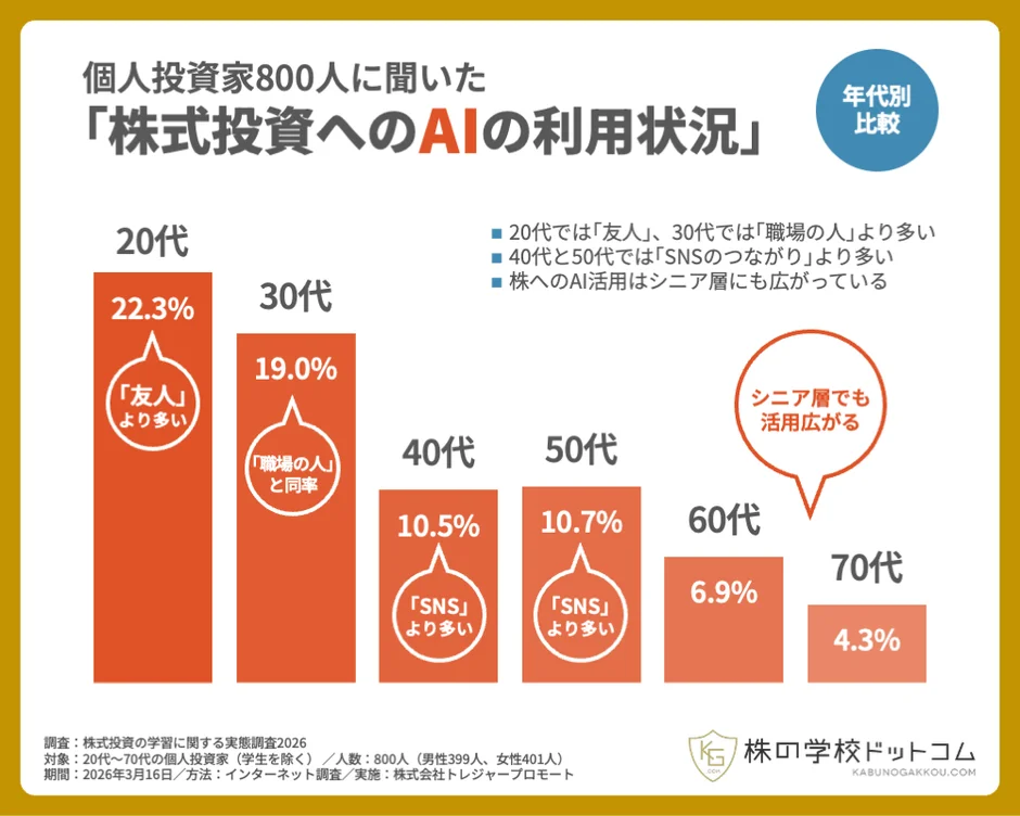 個人投資家800人に聞いた「株式投資へのAIの利用状況」年代別比較