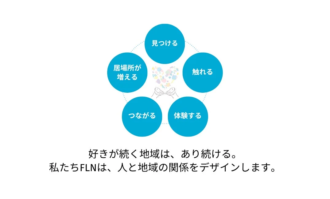 FLNの関係人口創出事業のコンセプト