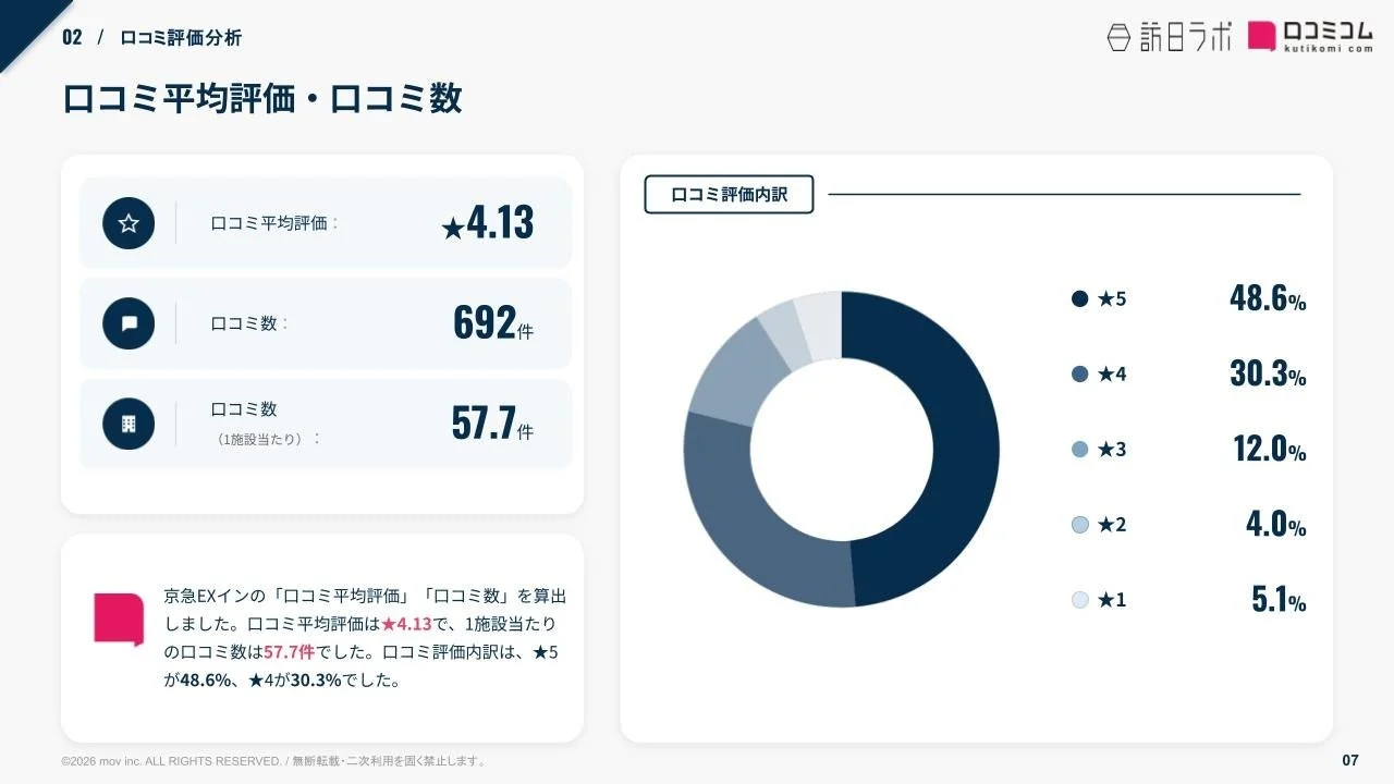 口コミ評価分析