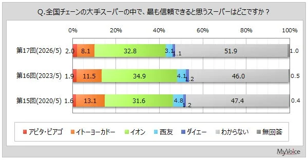 信頼性に関するイメージ調査結果