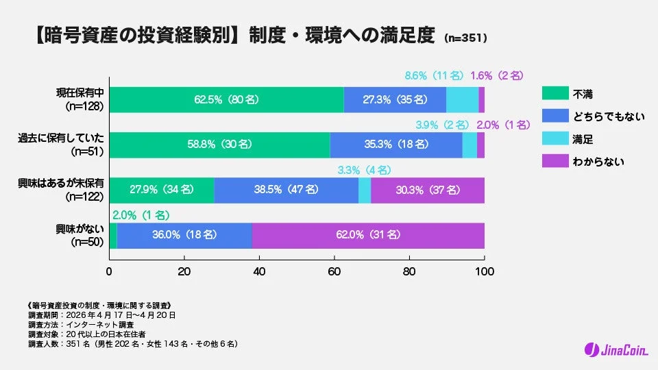 【暗号資産の投資経験別】制度・環境への満足度