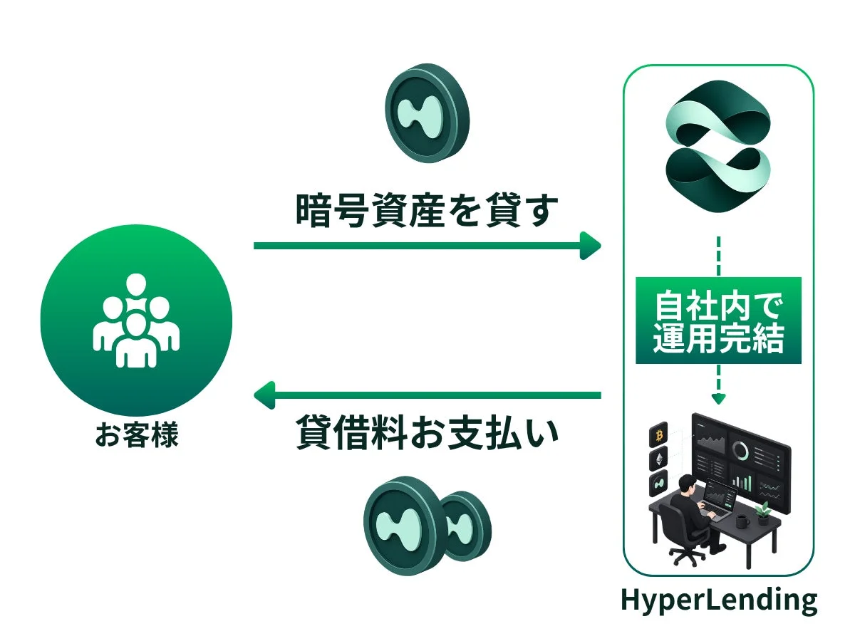 運用フロー