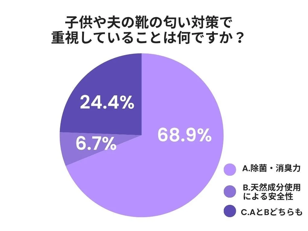 靴の匂い対策に関する円グラフ