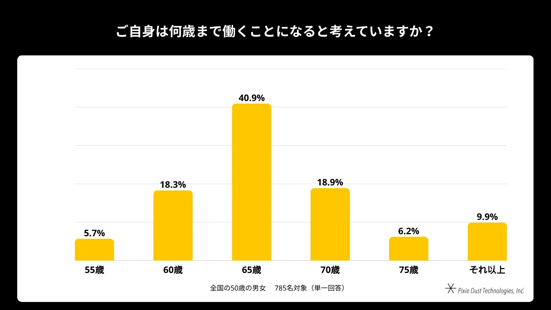 ご自身は何歳まで働くことになると考えていますか?