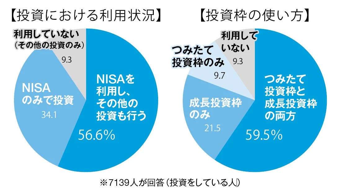 NISA利用状況円グラフ