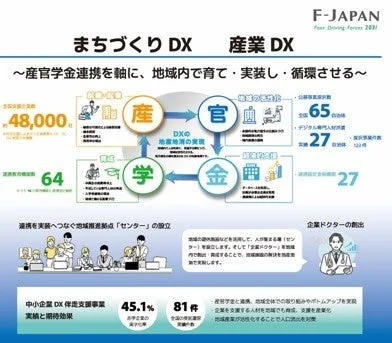 F-Japan構想と産官学金連携による地域活性化