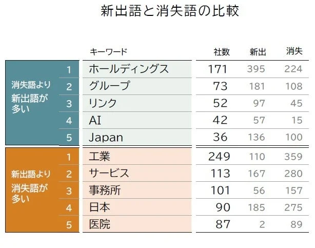 新出語と消失語の比較