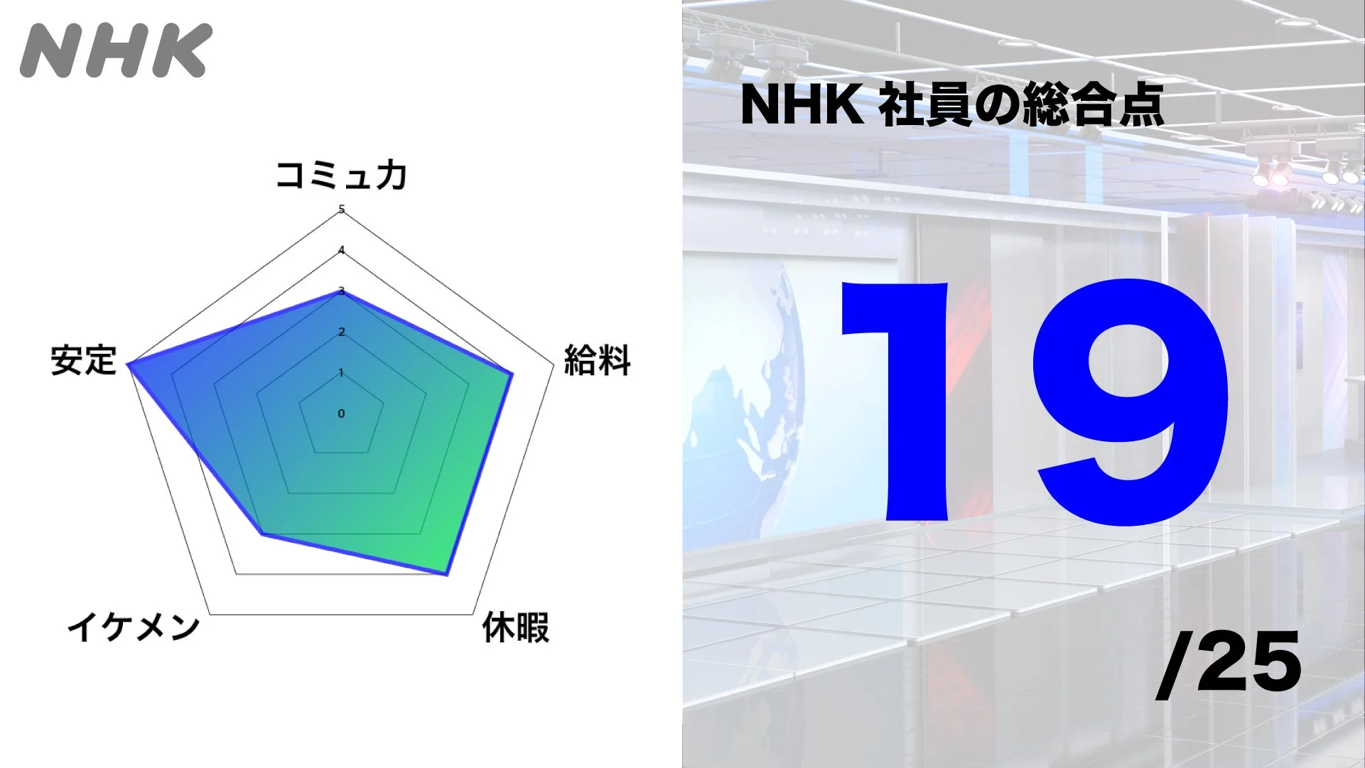NHK社員の総合点