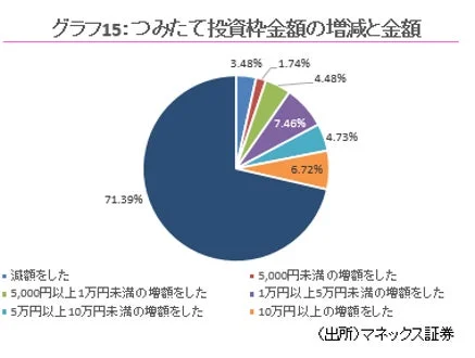 グラフ15: つみたて投資枠金額の増減と金額