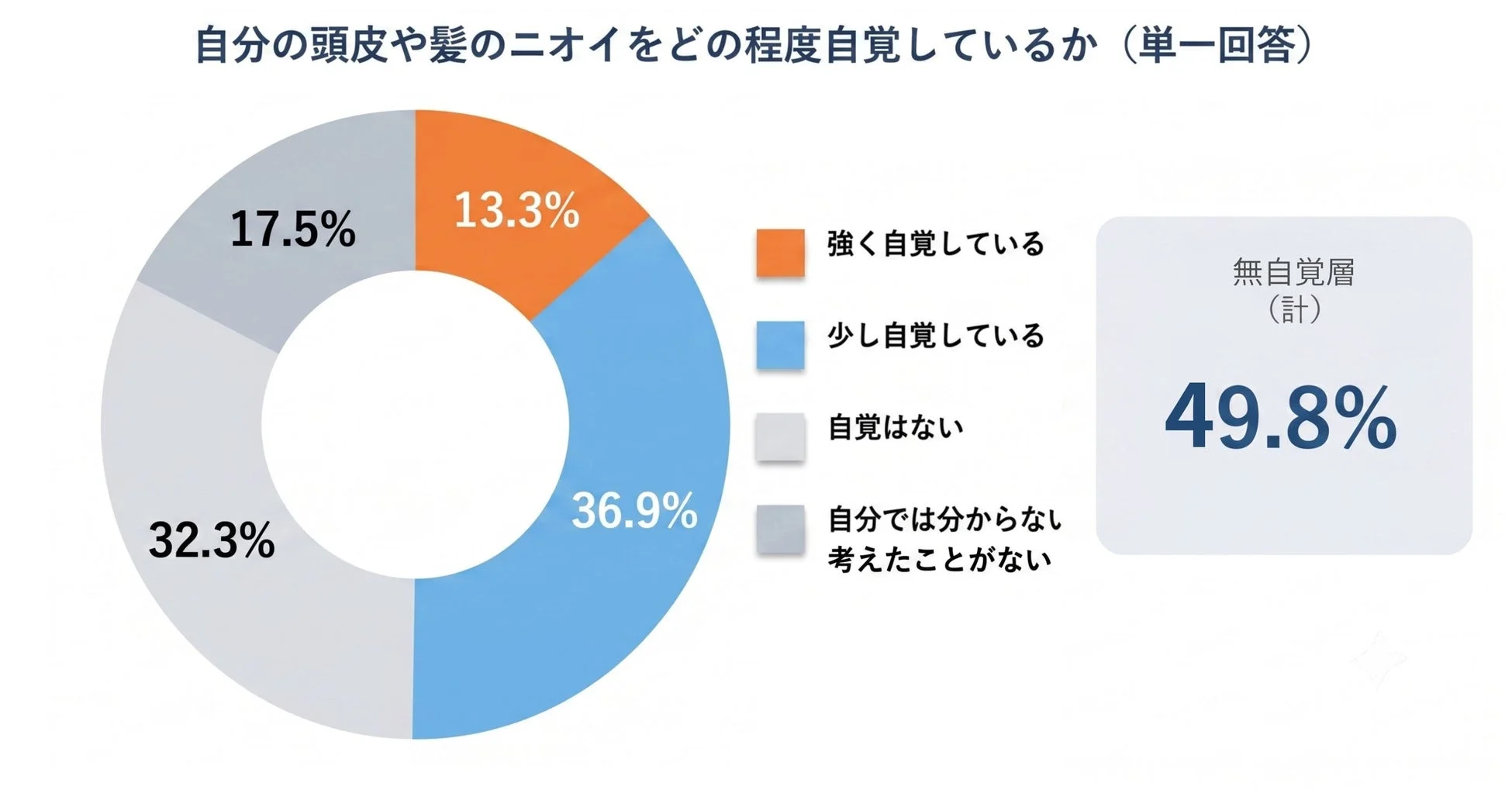自分の頭皮や髪のニオイをどの程度自覚しているかの円グラフ