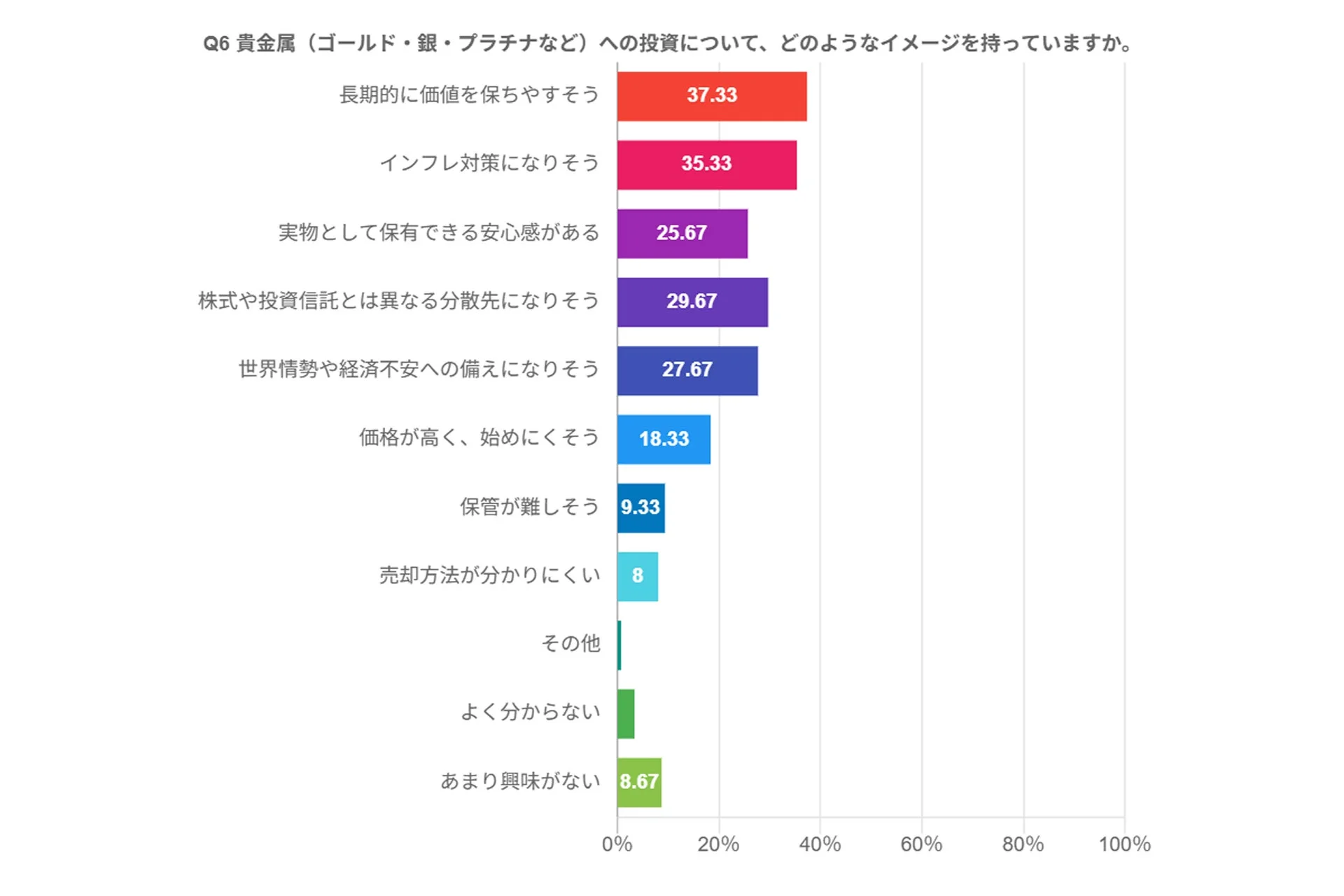 貴金属投資のイメージは「長期的に価値を保ちやすそう」が最多で37.33％