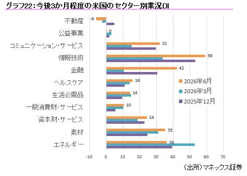 グラフ22: 今後3か月程度の米国のセクター別業況DI