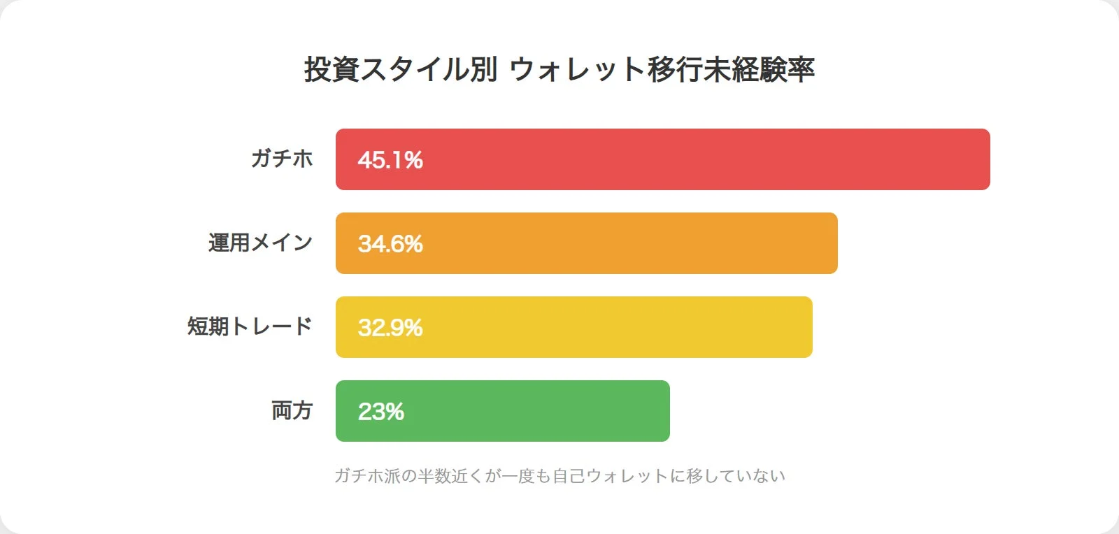 投資スタイル別 ウォレット移行未経験率