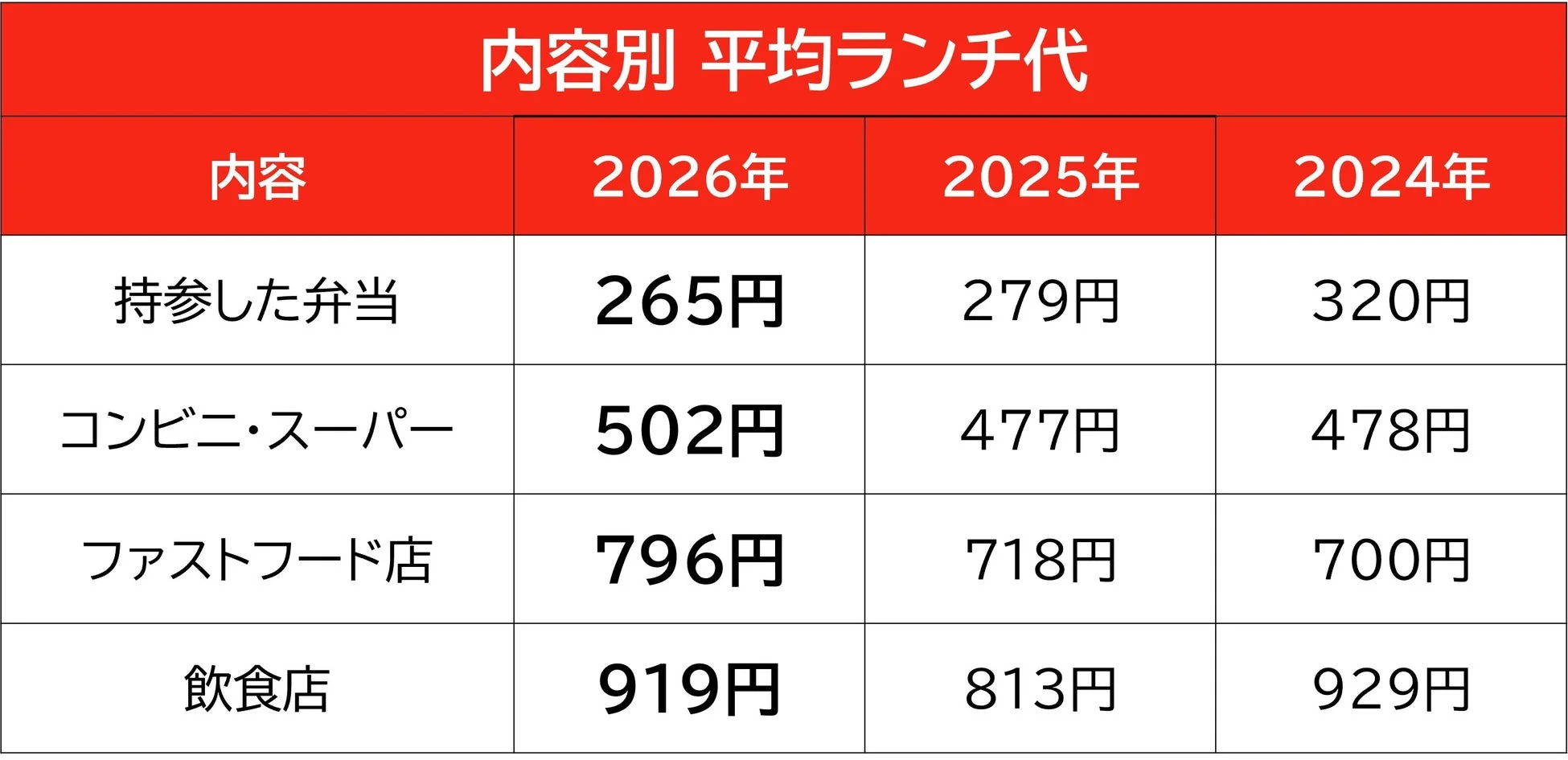 内容別平均ランチ代