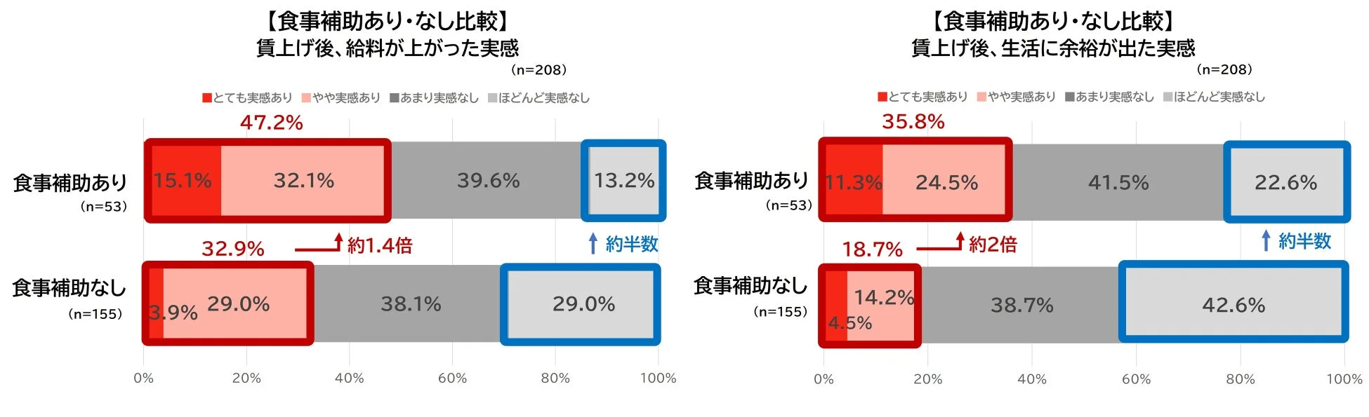 食事補助の有無と賃上げ後の実感の比較グラフ