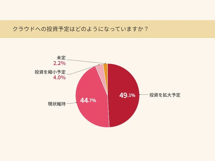 クラウドへの投資予定