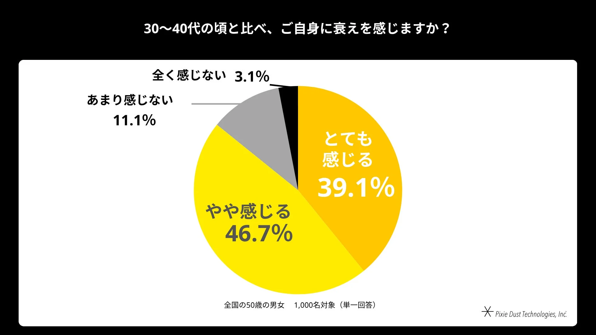 30~40代の頃と比べ、ご自身に衰えを感じますか?