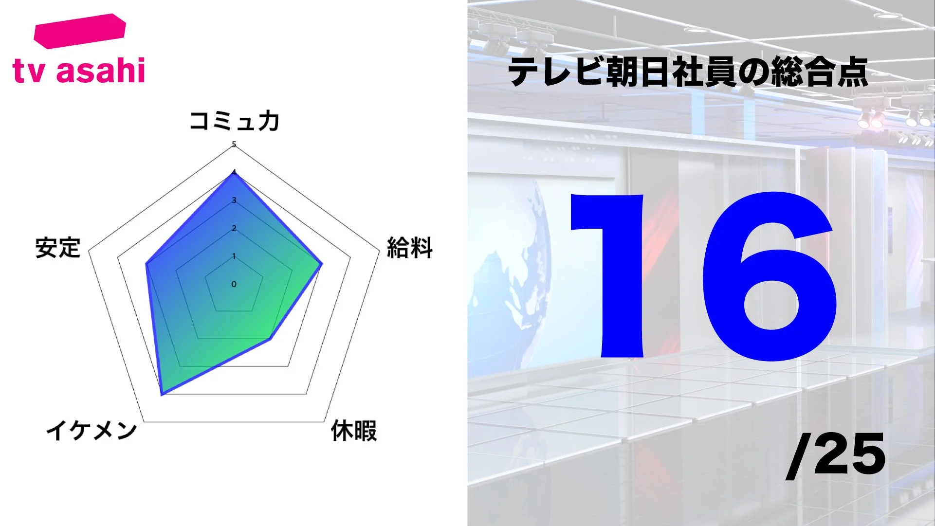 テレビ朝日社員の総合点