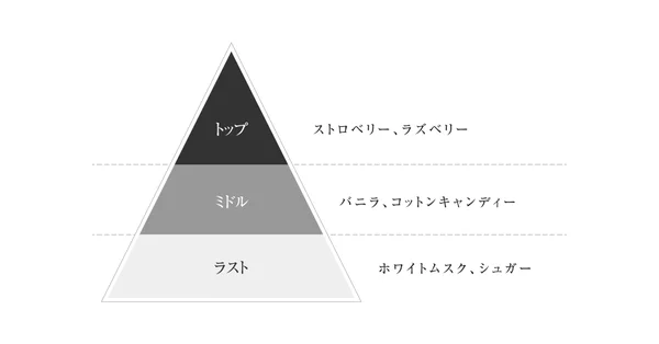香りのピラミッド