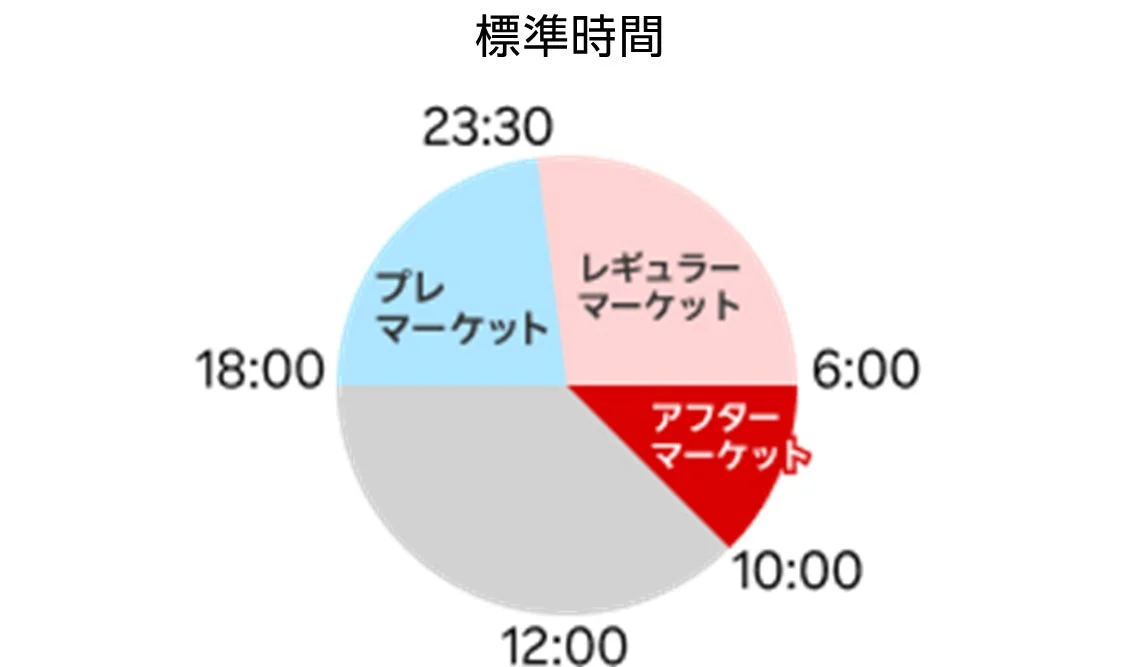 標準時間における市場の取引時間帯