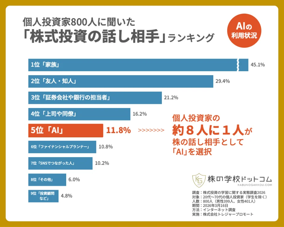 個人投資家800人に聞いた「株式投資の話し相手」ランキング AIの利用状況