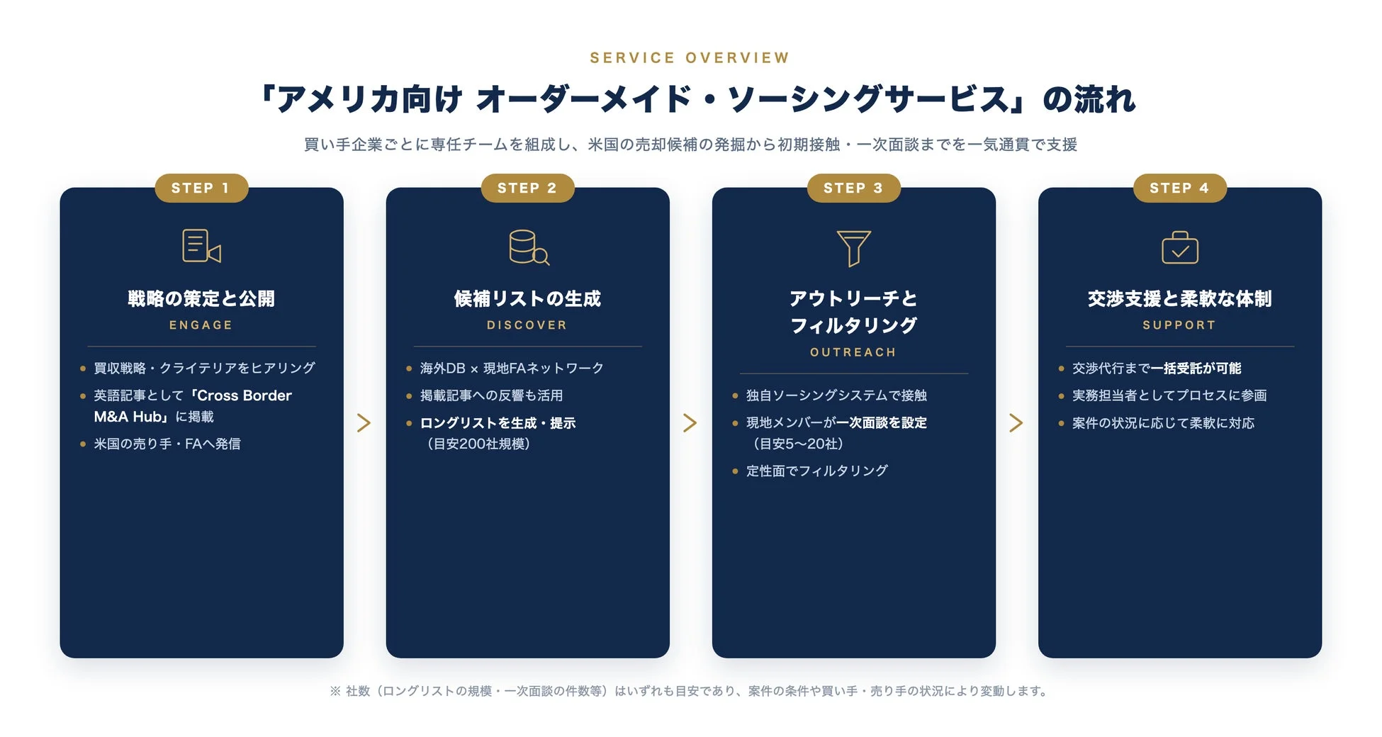 アメリカ市場に特化したオーダーメイドのソーシングサービスの流れ