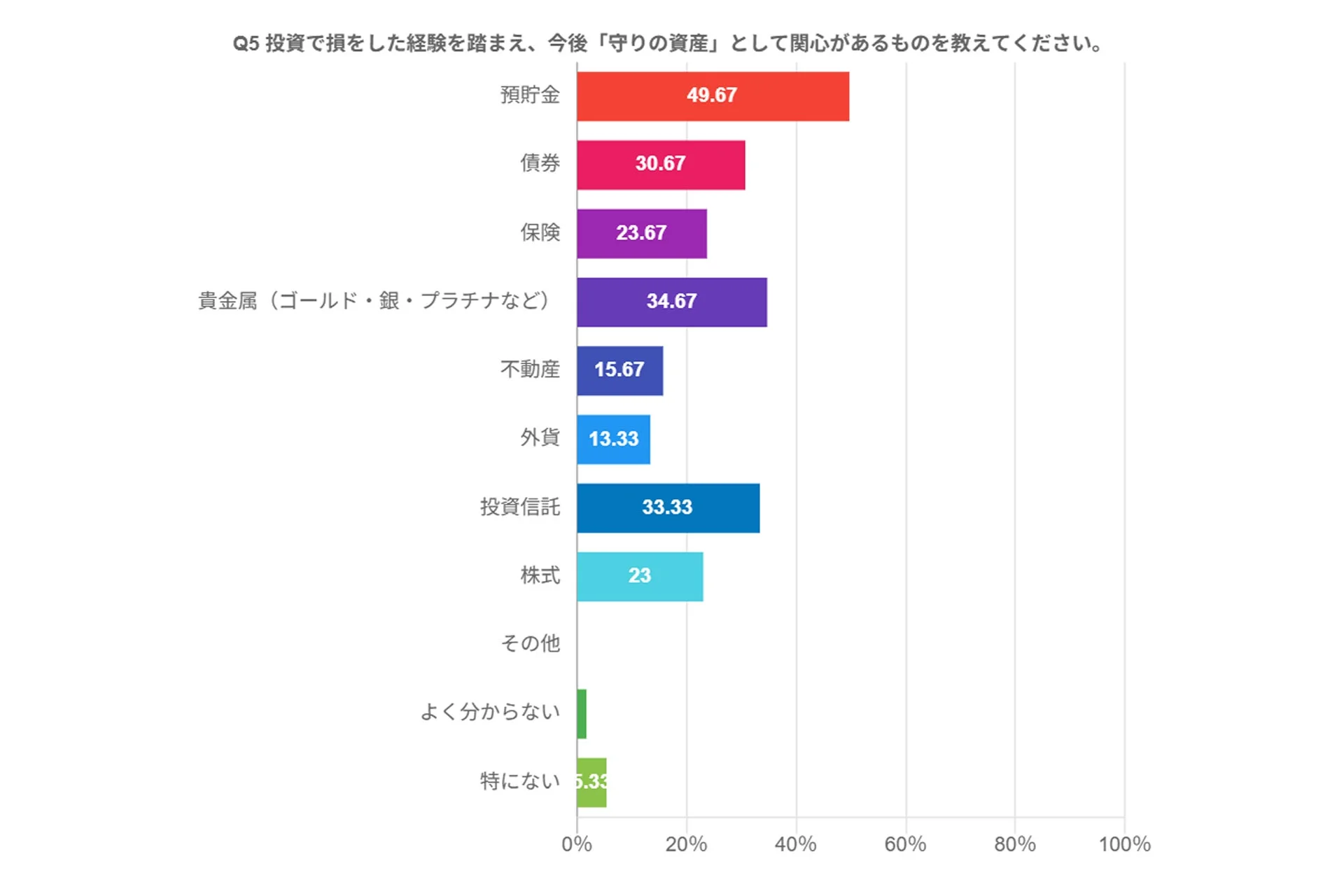 今後関心がある“守りの資産”は「預貯金」が最多、貴金属も34.67％で上位に