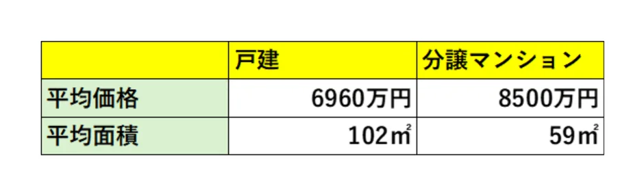 戸建と分譲マンションの平均価格と平均面積の比較