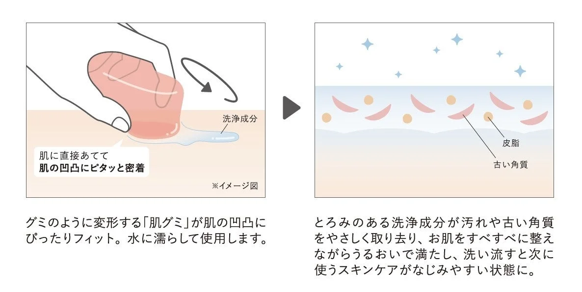 肌グミが肌の凹凸に密着するイメージ図